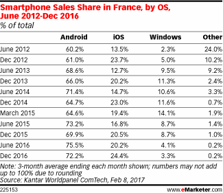 Smartphone Sales Share in France, by OS, June 2012-Dec 2016 (% of total)