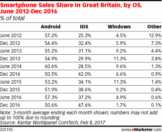 Smartphone Sales Share in Great Britain, by OS, June 2012-Dec 2016 (% of total)
