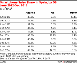 Smartphone Sales Share in Spain, by OS, June 2012-Dec 2016 (% of total)