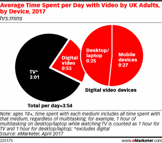 Average Time Spent per Day with Video by UK Adults, by Device, 2017 (hrs:mins)