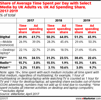 Share of Average Time Spent per Day with Select Media by UK Adults vs. UK Ad Spending Share, 2017-2019 (% of total)