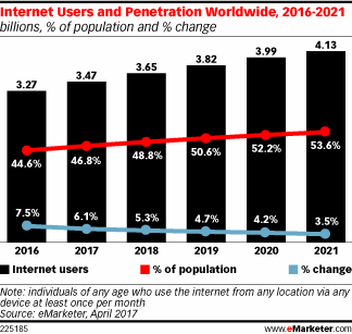 Internet Users and Penetration Worldwide, 2016-2021 (billions, % of population and % change)