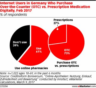 Internet Users in Germany Who Purchase Over-the-Counter (OTC) vs. Prescription Medication Digitally, Feb 2017 (% of respondents)