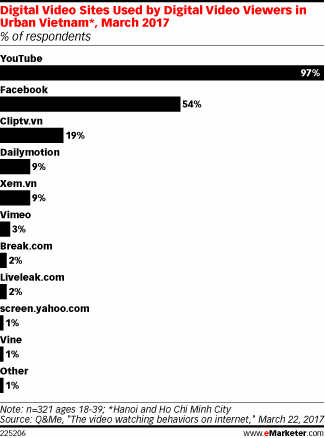 Digital Video Sites Used by Digital Video Viewers in Urban Vietnam*, March 2017 (% of respondents)
