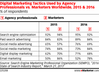 Digital Marketing Tactics Used by Agency Professionals vs. Marketers Worldwide, 2015 & 2016 (% of respondents)