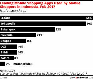 Leading Mobile Shopping Apps Used by Mobile Shoppers in Indonesia, Feb 2017 (% of respondents)