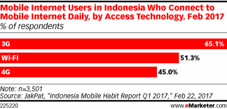 Mobile Internet Users in Indonesia Who Connect to Mobile Internet Daily, by Access Technology, Feb 2017 (% of respondents)