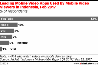 Leading Mobile Video Apps Used by Mobile Video Viewers in Indonesia, Feb 2017 (% of respondents)