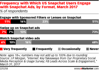 Frequency with Which US Snapchat Users Engage with Snapchat Ads, by Format, March 2017 (% of respondents)