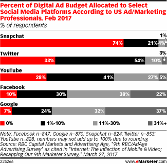 Percent of Digital Ad Budget Allocated to Select Social Media Platforms According to US Ad/Marketing Professionals, Feb 2017 (% of respondents)