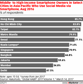 Middle- to High-Income Smartphone Owners in Select Cities in Asia-Pacific Who Use Social Media via Smartphone, Aug 2016 (% of respondents)
