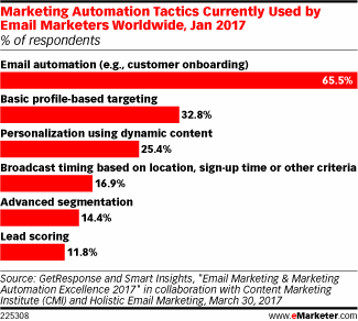 Marketing Automation Tactics Currently Used by Email Marketers Worldwide, Jan 2017 (% of respondents)