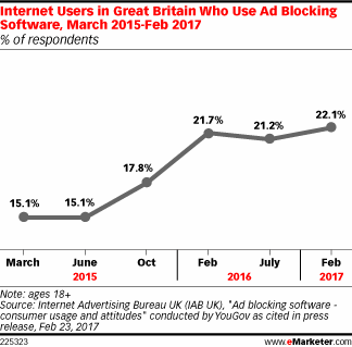 Internet Users in Great Britain Who Use Ad Blocking Software, March 2015-Feb 2017 (% of respondents)