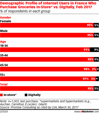 Demographic Profile of Internet Users in France Who Purchase Groceries In-Store* vs. Digitally, Feb 2017 (% of respondents)