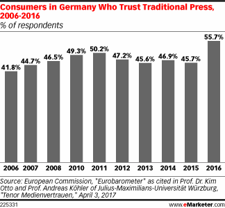 Consumers in Germany Who Trust Traditional Press, 2006-2016 (% of respondents)