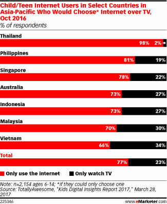 Child/Teen Internet Users in Select Countries in Asia-Pacific Who Would Choose* Internet over TV, Oct 2016 (% of respondents)