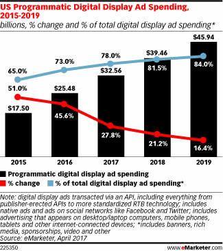 US Programmatic Digital Display Ad Spending, 2015-2019 (billions, % change and % of total digital display ad spending*)