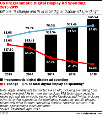 Programmatic Advertising Estimates