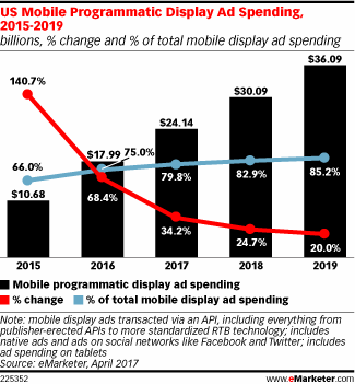 US Mobile Programmatic Display Ad Spending, 2015-2019 (billions, % change and % of total mobile display ad spending)