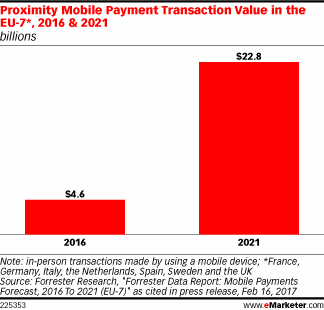 Proximity Mobile Payment Transaction Value in the EU-7*, 2016 & 2021 (billions)