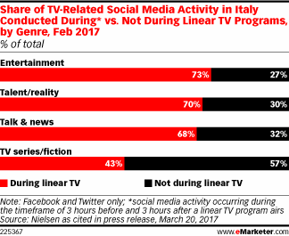 Share of TV-Related Social Media Activity in Italy Conducted During* vs. Not During Linear TV Programs, by Genre, Feb 2017 (% of total)