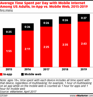 Average Time Spent per Day with Mobile Internet Among US Adults, In-App vs. Mobile Web, 2015-2019 (hrs:mins)