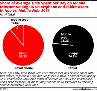 Share of Average Time Spent per Day on Mobile Internet Among US Smartphone and Tablet Users, In-App vs. Mobile Web, 2017 (% of total)