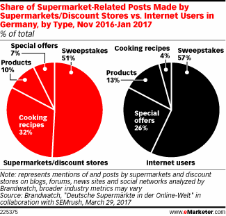 Share of Supermarket-Related Posts Made by Supermarkets/Discount Stores vs. Internet Users in Germany, by Type, Nov 2016-Jan 2017 (% of total)