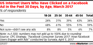 US Internet Users Who Have Clicked on a Facebook Ad in the Past 30 Days, by Age, March 2016 (% of respondents)