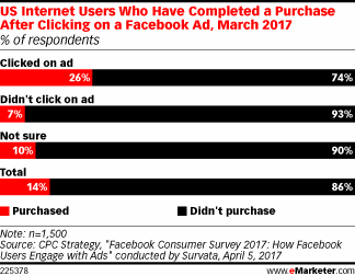 US Internet Users Who Have Completed a Purchase After Clicking on a Facebook Ad, March 2017 (% of respondents)