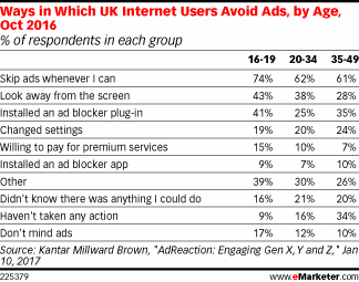 Ways in Which UK Internet Users Avoid Ads, by Age, Oct 2016 (% of respondents in each group)