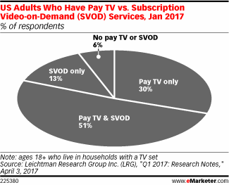 US Adults Who Have Pay TV vs. Subscription Video-on-Demand (SVOD) Services, Jan 2017 (% of respondents)