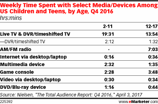 Weekly Time Spent with Select Media/Devices Among US Children and Teens, by Age, Q4 2016 (hrs:mins)