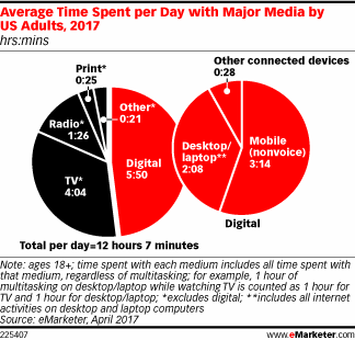 Average Time Spent per Day with Major Media by US Adults, 2017 (hrs:mins)