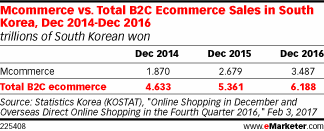 Mcommerce vs. Total B2C Ecommerce Sales in South Korea, Dec 2014-Dec 2016 (trillions of South Korean won)