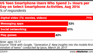 Smartphone Activities that US Teen Smartphone Users Spend at Least 3+ Hours on Daily, Aug 2016 (% of respondents)