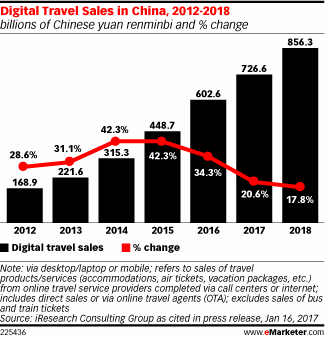 Digital Travel Sales in China, 2012-2018 (billions of Chinese yuan renminbi and % change)