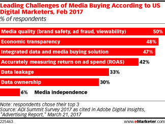Leading Challenges of Media Buying According to US Digital Marketers, Feb 2017 (% of respondents)