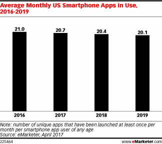 Average Monthly US Smartphone Apps in Use, 2016-2019