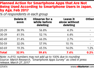 Planned Action for Smartphone Apps that Are Not Being Used According to Smartphone Users in Japan, by Age, Feb 2017 (% of respondents in each group)