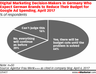 Digital Marketing Decision-Makers in Germany Who Expect German Brands to Reduce Their Budget for Google Ad Spending, April 2017 (% of respondents)