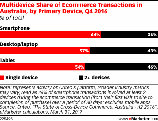 Multidevice Share of Ecommerce Transactions in Australia, by Primary Device, Q4 2016 (% of total)