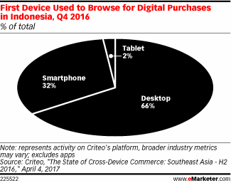 First Device Used to Browse for Digital Purchases in Indonesia, Q4 2016 (% of total)