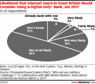 Likelihood that Internet Users in Great Britain Would Consider Using a Digital-Only* Bank, Jan 2017 (% of respondents)