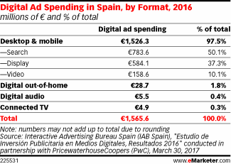 Digital Ad Spending in Spain, by Format, 2016 (millions of € and % of total)