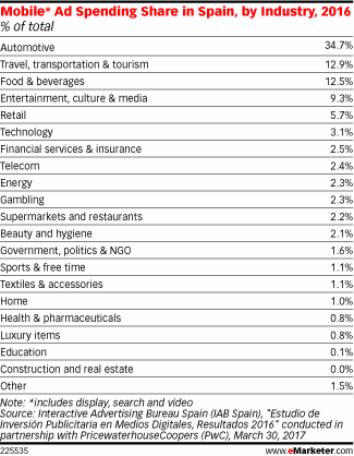 Mobile* Ad Spending Share in Spain, by Industry, 2016 (% of total)