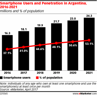 Smartphone Users and Penetration in Argentina, 2016-2021 (millions and % of population)