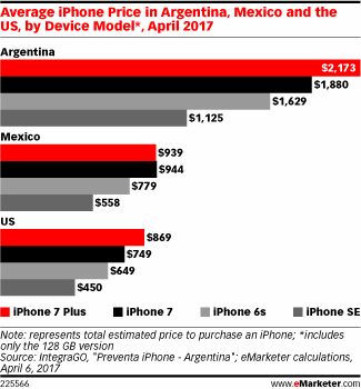 Average iPhone Price in Argentina, Mexico and the US, by Device Model*, April 2017