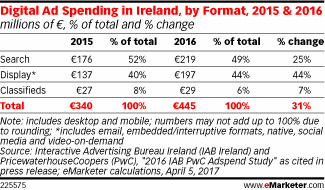Digital Ad Spending in Ireland, by Format, 2015 & 2016 (millions of €, % of total and % change)