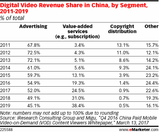 Digital Video Revenue Share in China, by Segment, 2011-2019 (% of total)